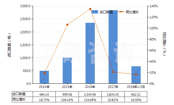 2014-2018年3月中國溴化鈉及溴化鉀(HS28275100)進口量及增速統(tǒng)計 2014-2018年3月中國溴化鈉及溴化鉀(HS28275100)進口量及增速統(tǒng)計